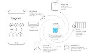 Базовая станция MagicAir BS410